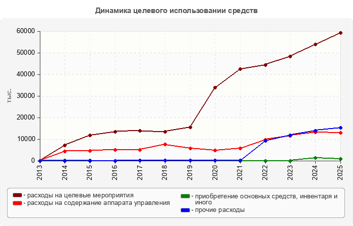 Динамика целевого использовании средств