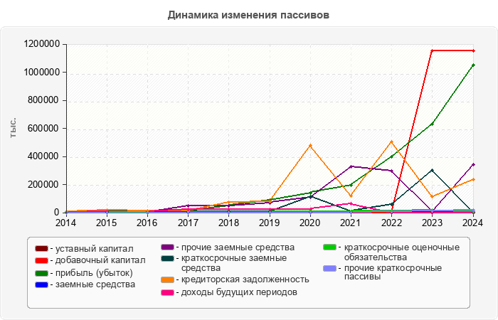 Динамика изменения пассивов