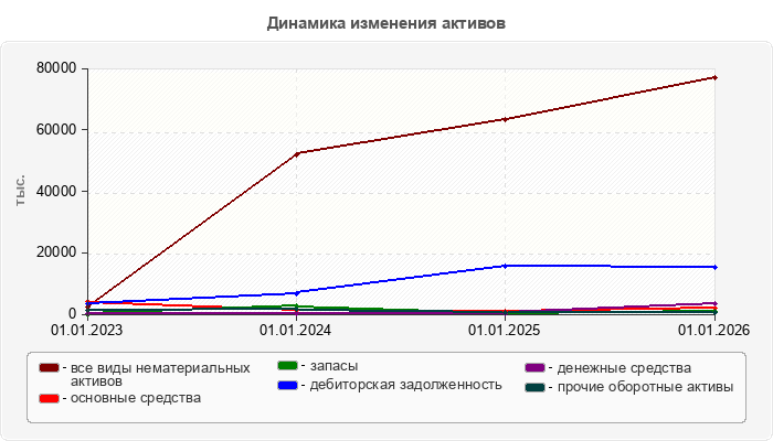 Динамика изменения активов