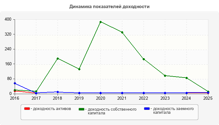 Динамика показателей доходности