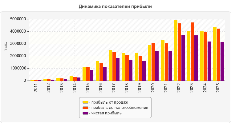 Динамика показателей прибыли