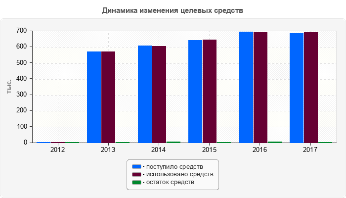 Динамика изменения целевых средств