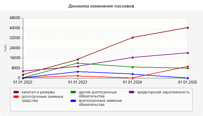 Динамика изменения пассивов