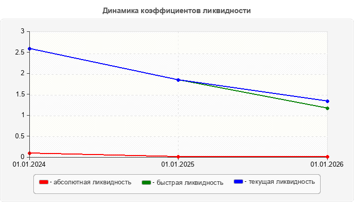Динамика коэффициентов ликвидности