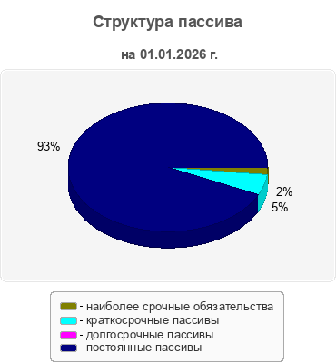 Структура пассива