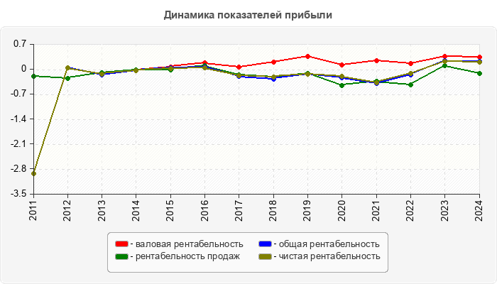 Динамика показателей прибыли