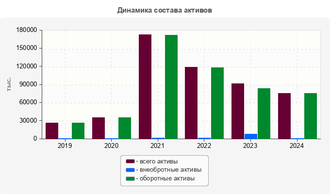 Динамика состава активов