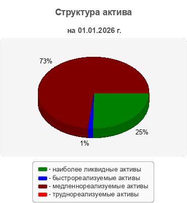 Структура актива