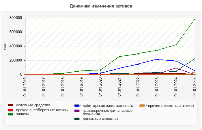 Динамика изменения активов
