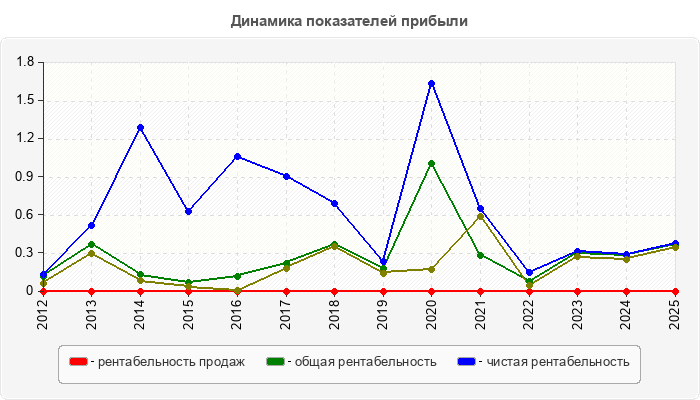 Динамика показателей прибыли