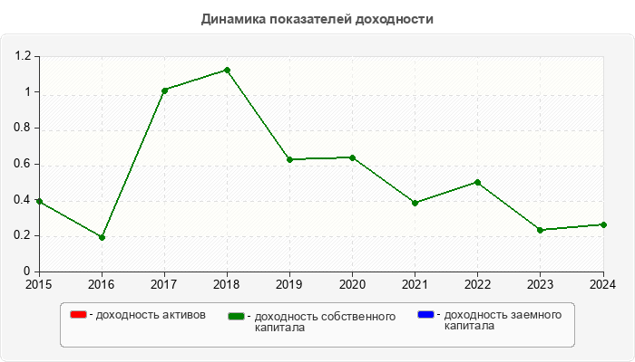 Динамика показателей доходности