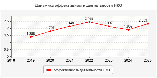 Динамика эффективности деятельности НКО