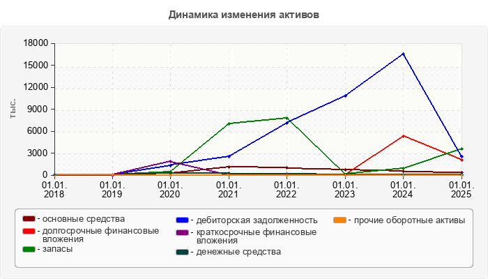 Динамика изменения активов