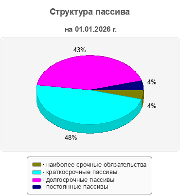 Структура пассива