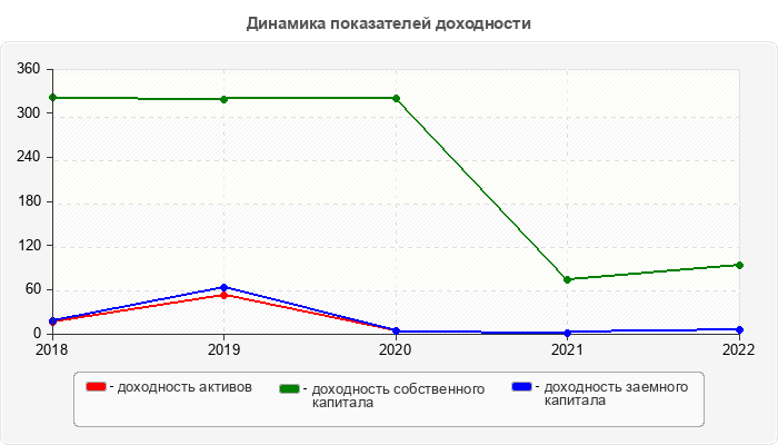 Динамика показателей доходности