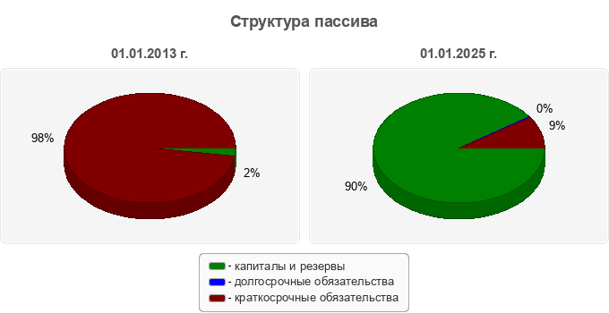 Структура пассива