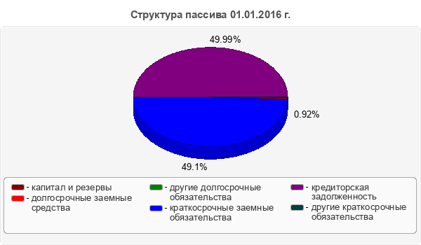 Структура пассива 01.01.2016 г.