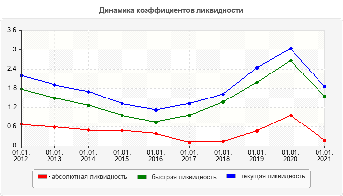 Динамика коэффициентов ликвидности