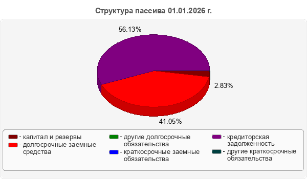 Структура пассива 01.01.2026 г.