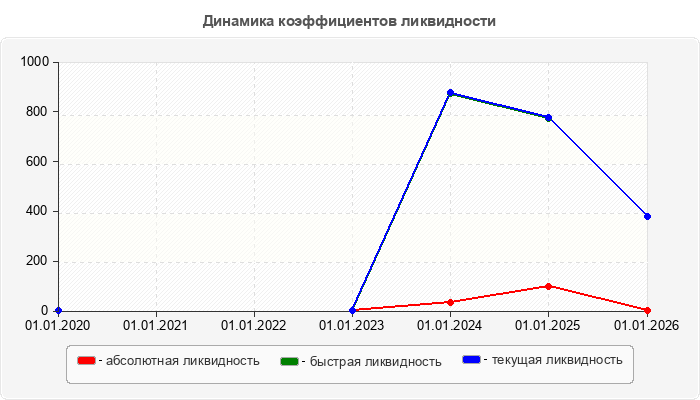 Динамика коэффициентов ликвидности