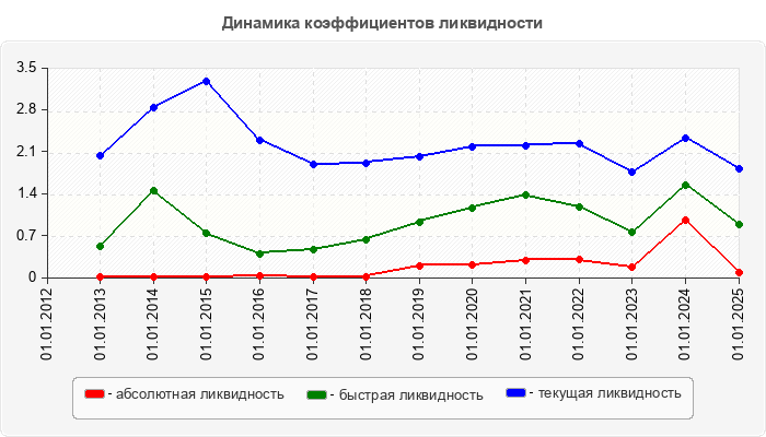 Динамика коэффициентов ликвидности