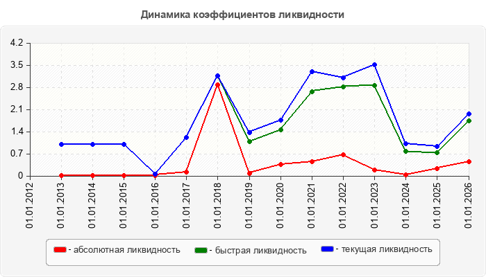 Динамика коэффициентов ликвидности