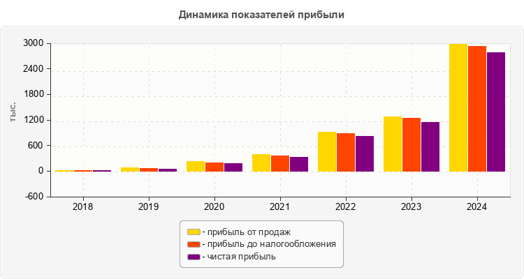 Динамика показателей прибыли