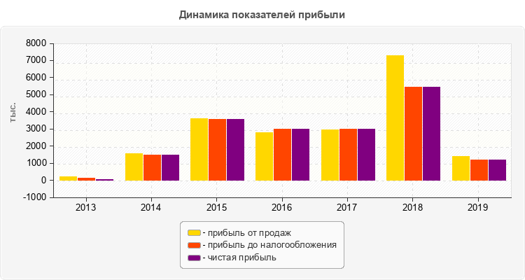 Динамика показателей прибыли