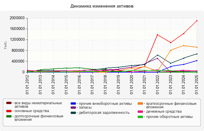 Динамика изменения активов