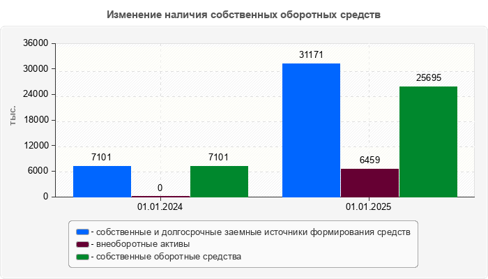 Изменение наличия собственных оборотных средств