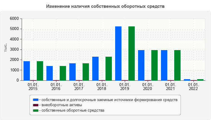 Изменение наличия собственных оборотных средств