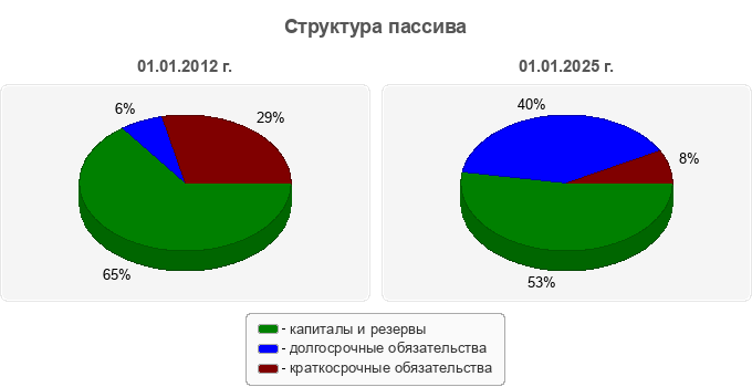 Структура пассива