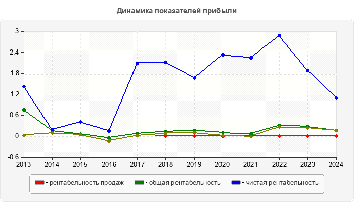 Динамика показателей прибыли
