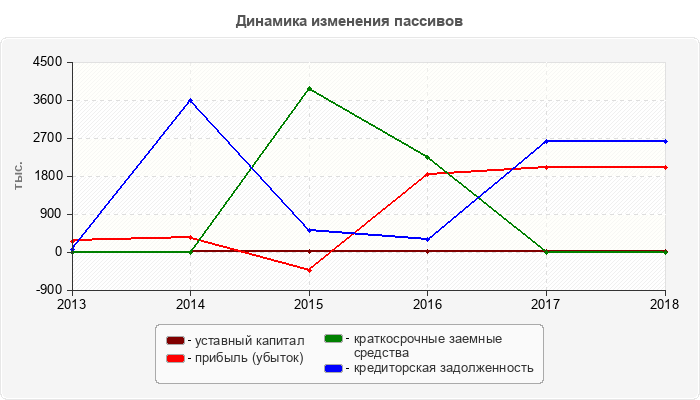 Динамика изменения пассивов