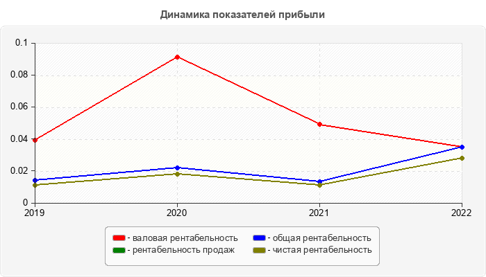 Динамика показателей прибыли