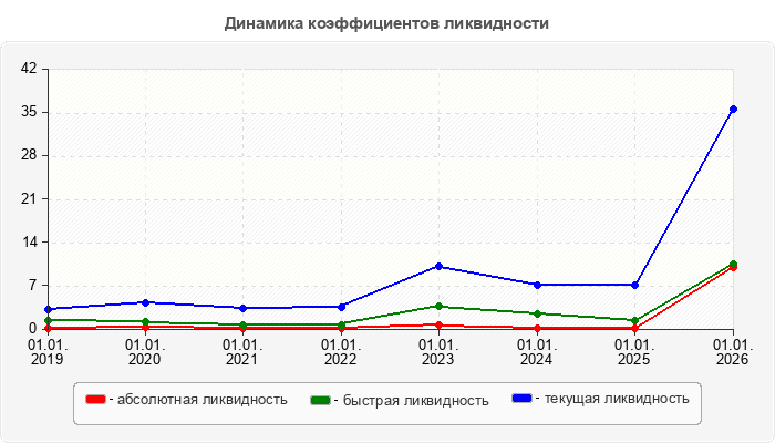 Динамика коэффициентов ликвидности