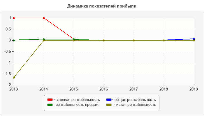 Динамика показателей прибыли