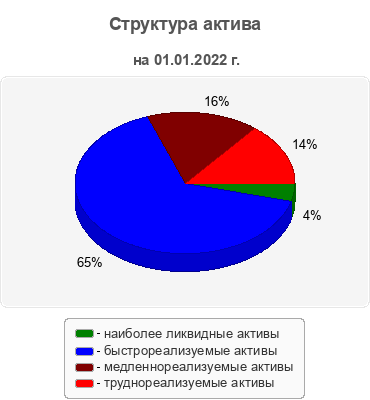 Структура актива
