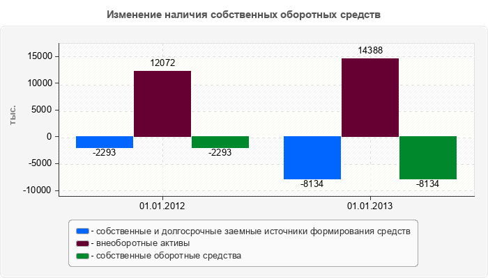 Изменение наличия собственных оборотных средств