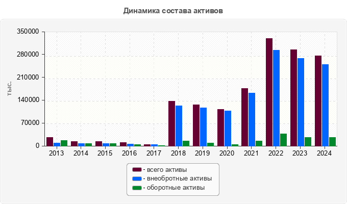 Динамика состава активов
