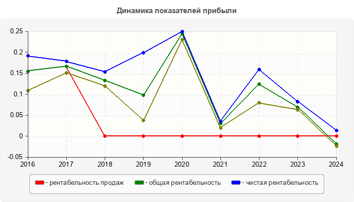 Динамика показателей прибыли