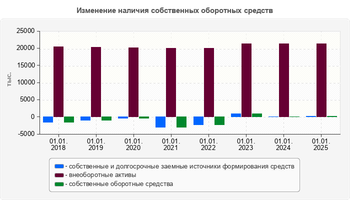 Изменение наличия собственных оборотных средств