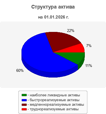 Структура актива