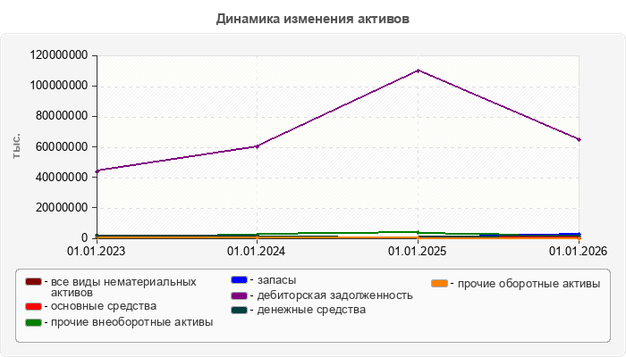 Динамика изменения активов