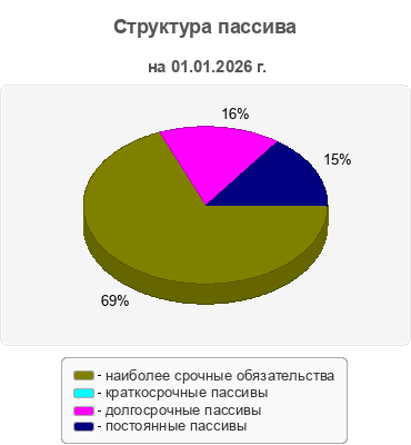 Структура пассива