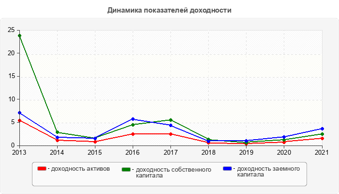 Динамика показателей доходности