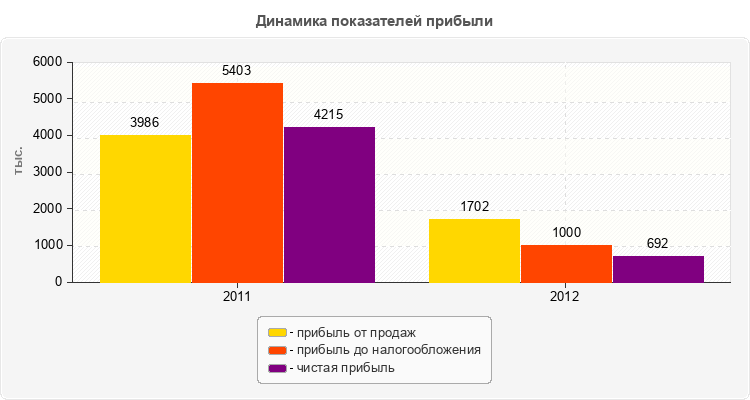 Динамика показателей прибыли