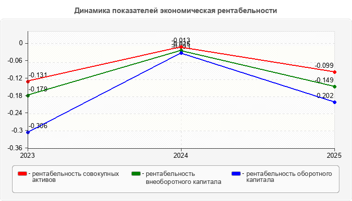 Динамика показателей экономическая рентабельности