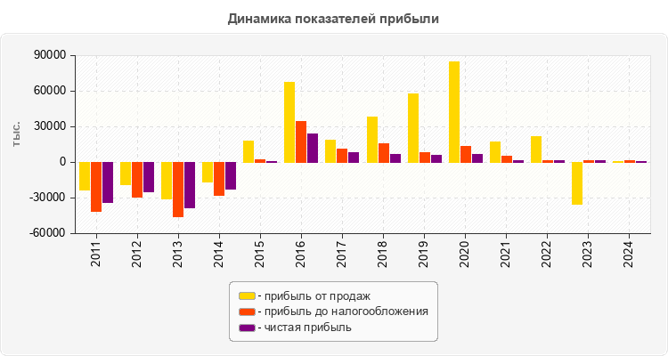 Динамика показателей прибыли