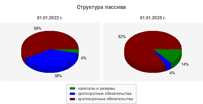 Структура пассива